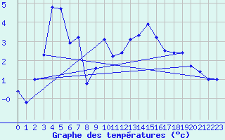 Courbe de tempratures pour Allentsteig