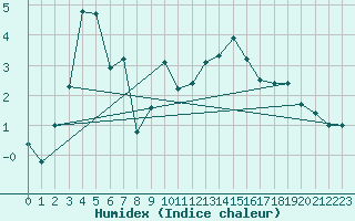 Courbe de l'humidex pour Allentsteig