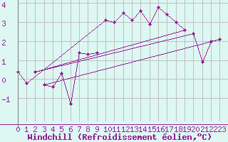 Courbe du refroidissement olien pour Lassnitzhoehe