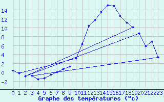 Courbe de tempratures pour Le Luc - Cannet des Maures (83)