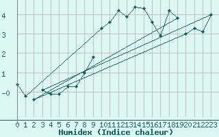 Courbe de l'humidex pour Lofer