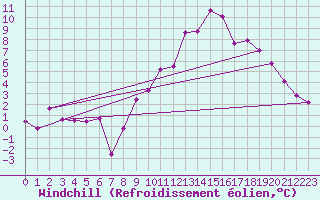 Courbe du refroidissement olien pour Brest (29)