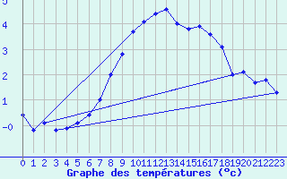 Courbe de tempratures pour Korsnas Bredskaret