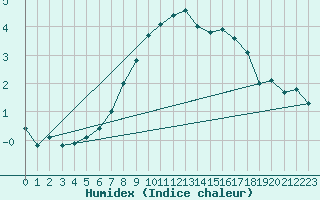 Courbe de l'humidex pour Korsnas Bredskaret