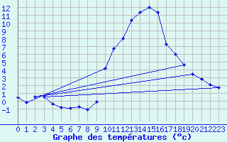 Courbe de tempratures pour Gap-Sud (05)