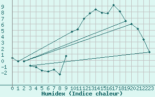 Courbe de l'humidex pour Silly (Be)
