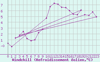 Courbe du refroidissement olien pour Matro (Sw)