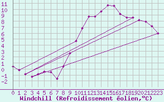 Courbe du refroidissement olien pour Les Pennes-Mirabeau (13)