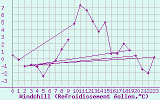 Courbe du refroidissement olien pour Scuol