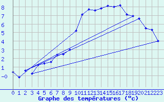 Courbe de tempratures pour Dunkeswell Aerodrome