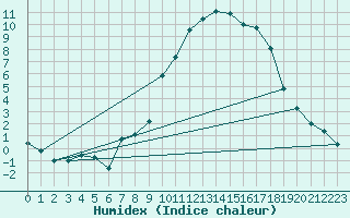 Courbe de l'humidex pour Aniane (34)