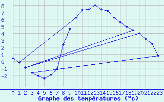 Courbe de tempratures pour Aflenz