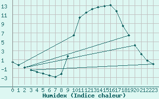 Courbe de l'humidex pour Ripoll