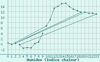 Courbe de l'humidex pour Payerne (Sw)