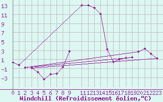 Courbe du refroidissement olien pour Innsbruck