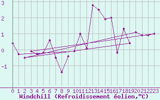 Courbe du refroidissement olien pour Ebnat-Kappel