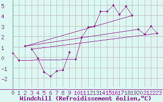 Courbe du refroidissement olien pour Epinal (88)