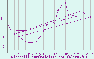 Courbe du refroidissement olien pour Kegnaes