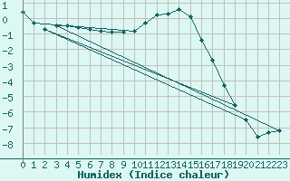 Courbe de l'humidex pour Waldmunchen