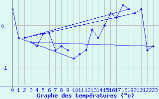 Courbe de tempratures pour Hveravellir