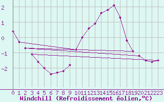 Courbe du refroidissement olien pour Remich (Lu)
