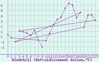 Courbe du refroidissement olien pour Avila - La Colilla (Esp)