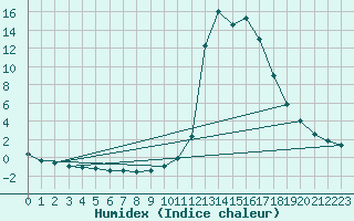 Courbe de l'humidex pour Chamonix-Mont-Blanc (74)