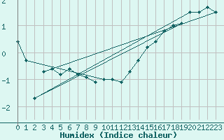 Courbe de l'humidex pour Chalon - Champforgeuil (71)