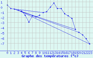 Courbe de tempratures pour Baraolt