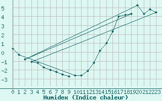 Courbe de l'humidex pour La Grande Riviere, Que