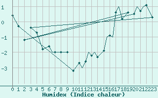 Courbe de l'humidex pour Batsfjord