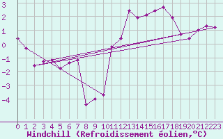 Courbe du refroidissement olien pour Belmullet