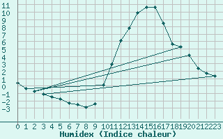 Courbe de l'humidex pour Lugo / Rozas