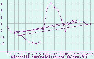 Courbe du refroidissement olien pour Saint-Julien-en-Quint (26)