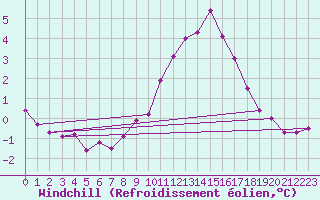 Courbe du refroidissement olien pour Les Pennes-Mirabeau (13)
