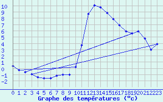 Courbe de tempratures pour Aiguines (83)