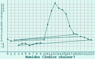 Courbe de l'humidex pour Brianon (05)