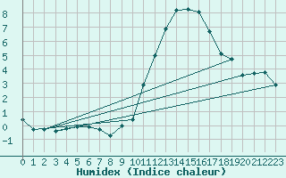 Courbe de l'humidex pour Avord (18)