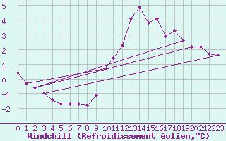 Courbe du refroidissement olien pour Brigueuil (16)