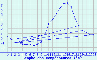 Courbe de tempratures pour Voiron (38)