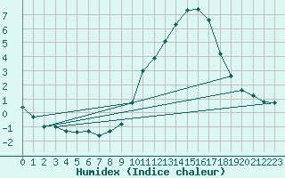 Courbe de l'humidex pour Voiron (38)