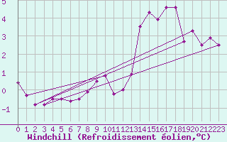 Courbe du refroidissement olien pour Ploudalmezeau (29)