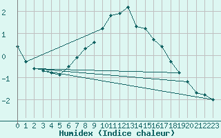 Courbe de l'humidex pour Hemling