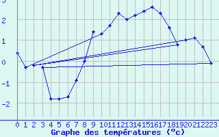 Courbe de tempratures pour Galzig