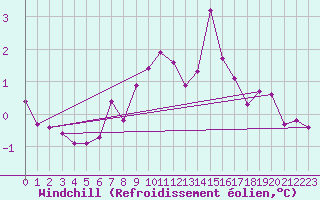 Courbe du refroidissement olien pour Dornbirn