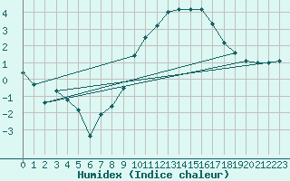 Courbe de l'humidex pour Mathod