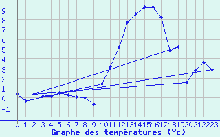 Courbe de tempratures pour Avord (18)