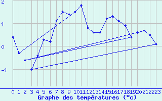 Courbe de tempratures pour Skagen