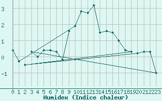 Courbe de l'humidex pour San Bernardino