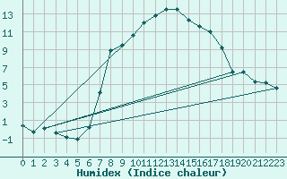 Courbe de l'humidex pour Rimnicu Vilcea